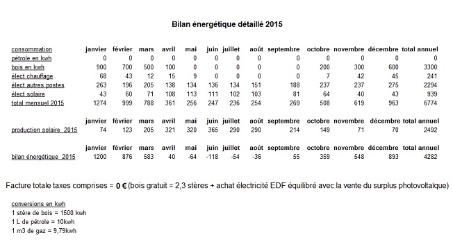 Bilan énergétique détail 2015