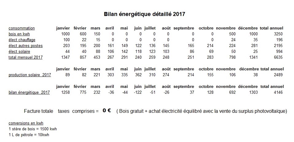 Bilan énergétique détaillé 2017