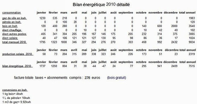 Bilan énergétique détaillé 2010