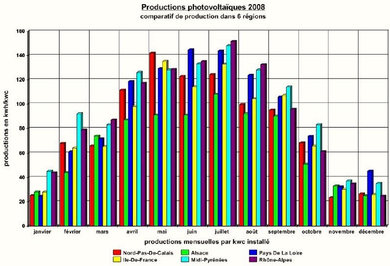 Comparatif inter région photovoltaique 2008