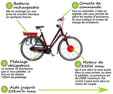 Description du vélo électrique