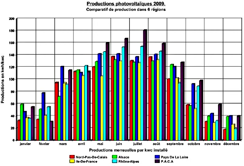 Comparatif inter region photovoltaique 2009