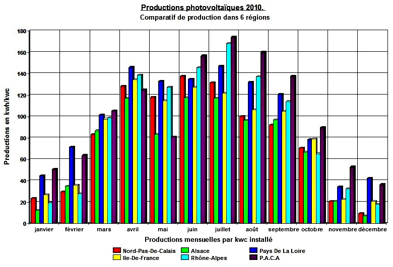 Comparatif inter region photovoltaique 2010