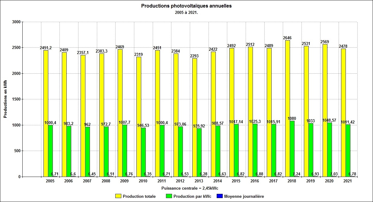 Productions photovoltaïques de 2005 à 2021